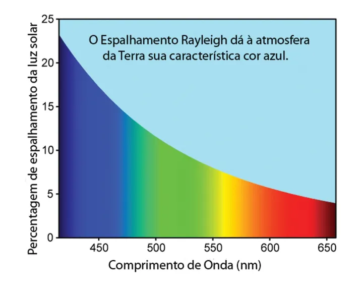 Dispers&atilde;o de Rayleigh