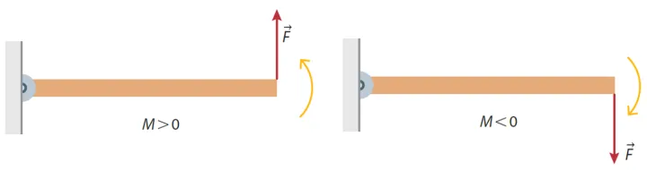 Torque positivo vs negativo