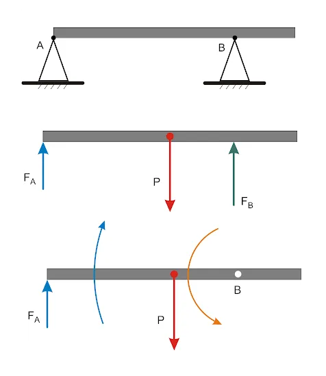 For&ccedil;as e torques em uma barra