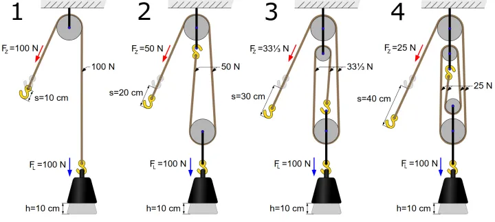 Exemplos de associa&ccedil;&atilde;o de polias